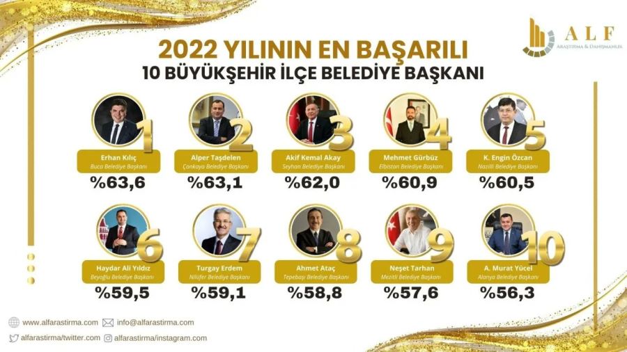 “Yılın en başarılı Belediye başkanları” oylamasında Gürbüz 4. Sırada