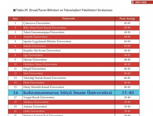 Üniversitemiz Fakülteleri, 2020 Akademik Teşvik Performans Sıralamasında Üst Sıralarda Yer Aldı