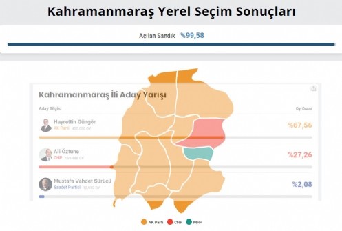 Büyükşehir Belediye Başkanı Güngör Oldu