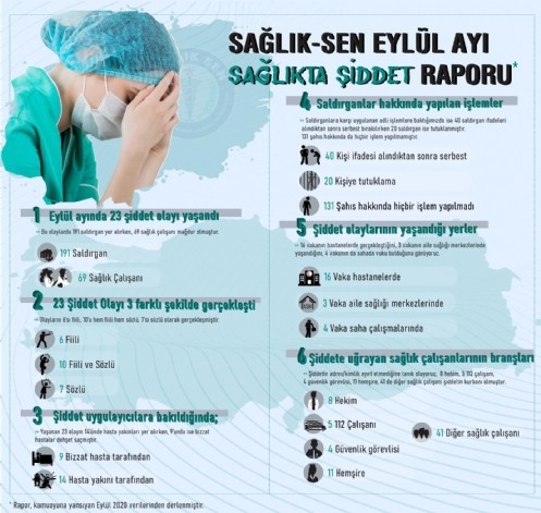 Sağlık-Sen Eylül Ayı Sağlıkta Şiddet Raporu